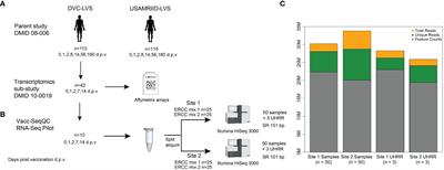 The Vacc-SeqQC project: Benchmarking RNA-Seq for clinical vaccine studies